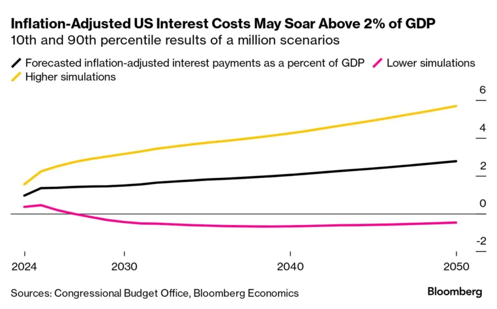 Symulacja prognoz kosztów odsetek od długu publicznego USA, zależna od poziomów inflacji