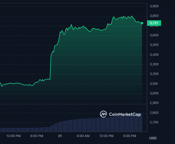 Kurs Ethereum na portalu Coinmarketcap