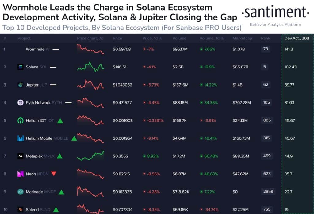 Ranking kryptowalut na sieci Solana