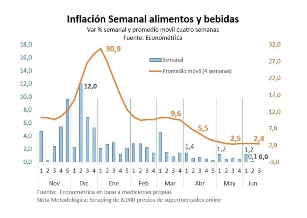 Argentyna – Inflacja w I. poł. 2024 r.