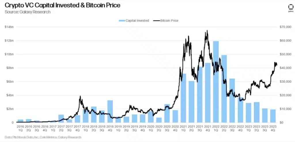 Wykres finansowania VC na tle kursu Bitcoina