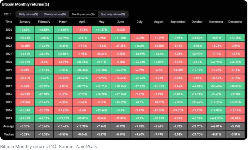 Zestawienie miesięcznych zwrotów Bitcoin w ciągu ostatnich lat.
