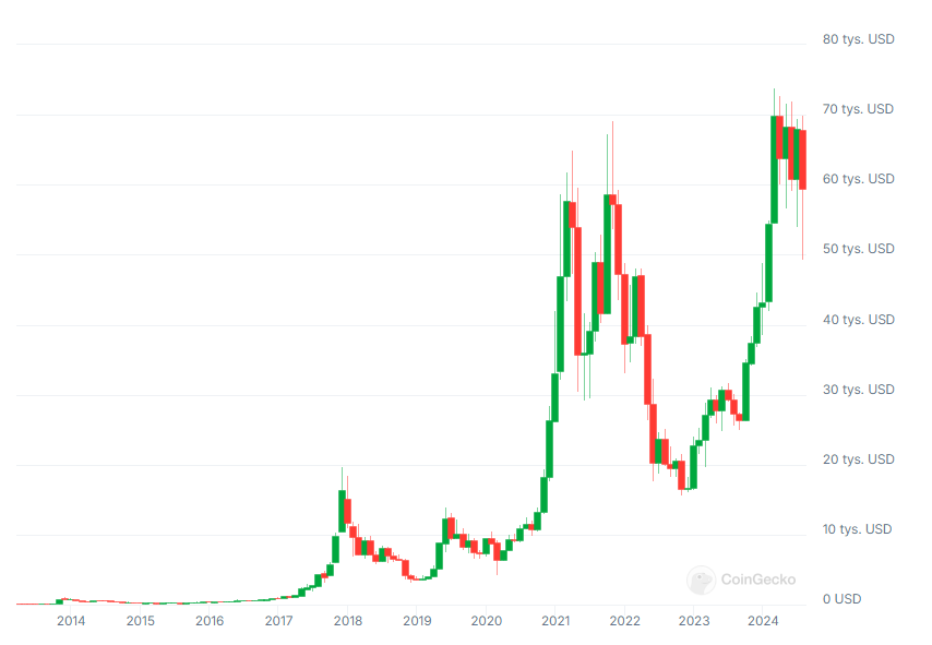 wykres kryptowaluty bitcoin