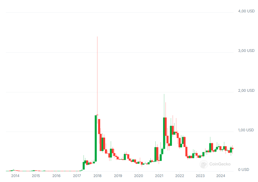 wykres kryptowaluty xrp