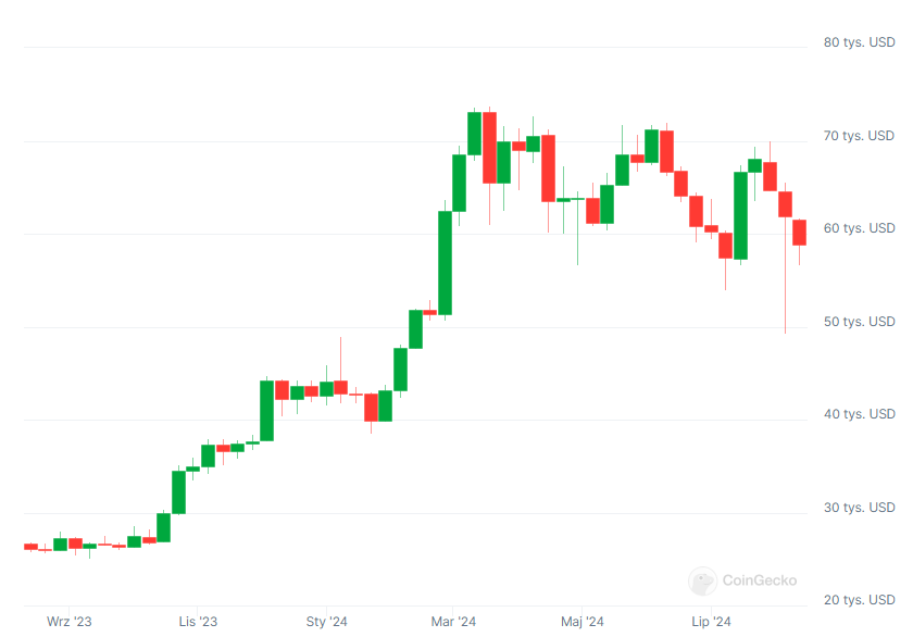 wykres kursu btc