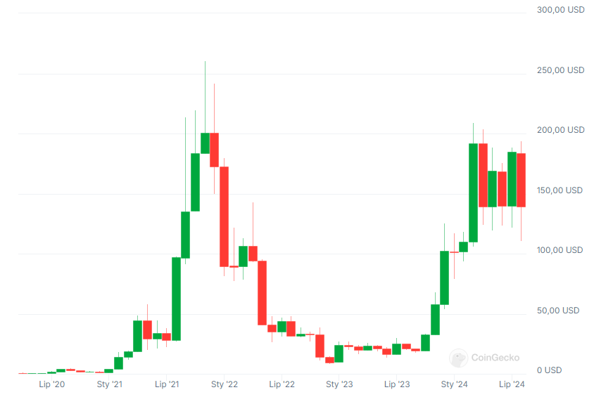 wykres kursu solana coingecko