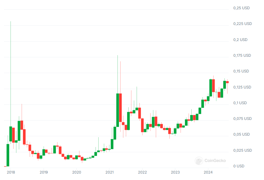 wykres kryptowlauty TRX, blockchainu Tron