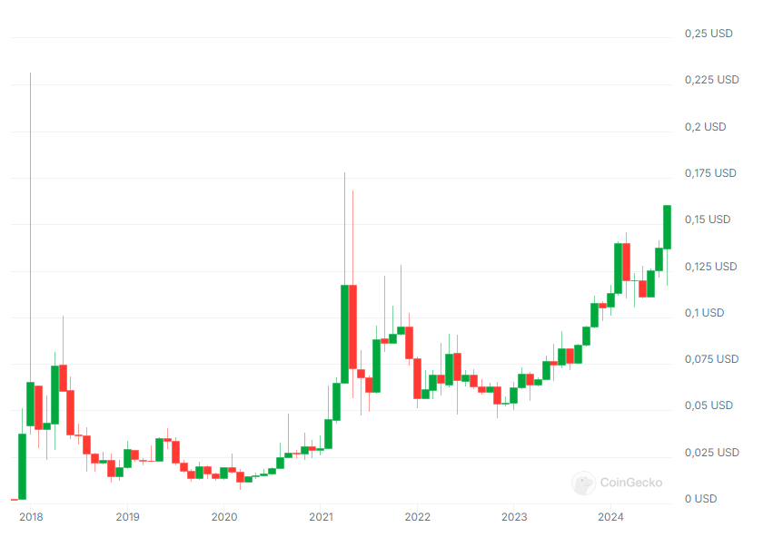 wykres kryptowaluty tron