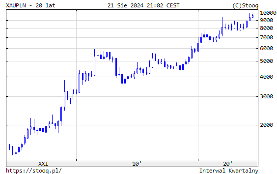 wykres ceny złota xaupln