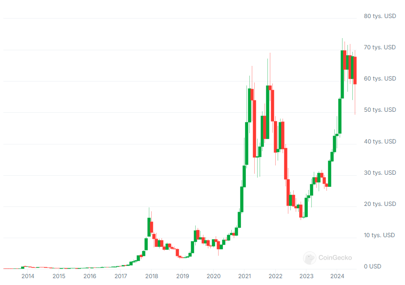 wykres kryptowaluty bitcoin