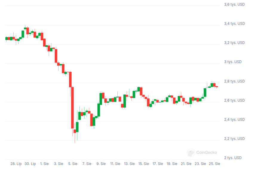 wykres kryptowaluty ethereum z coingecko