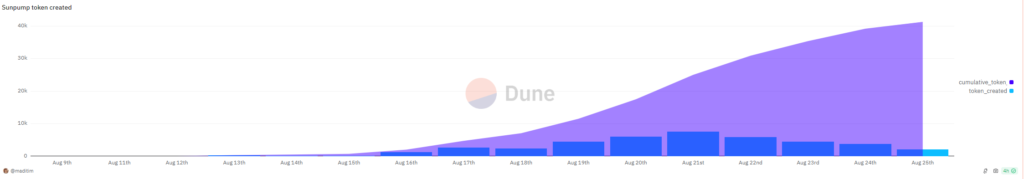 dane z Dune Analytics