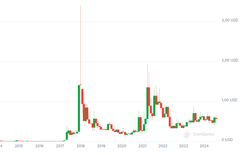 wykres kryptowaluty xrp