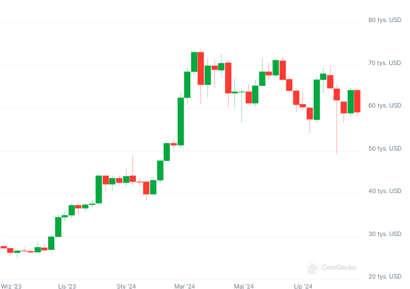 wykres kursu bitcoina