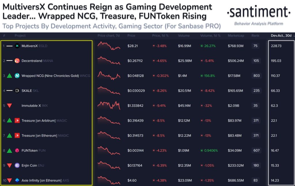 tabela santiment na temat projektów gamingowych web3.0