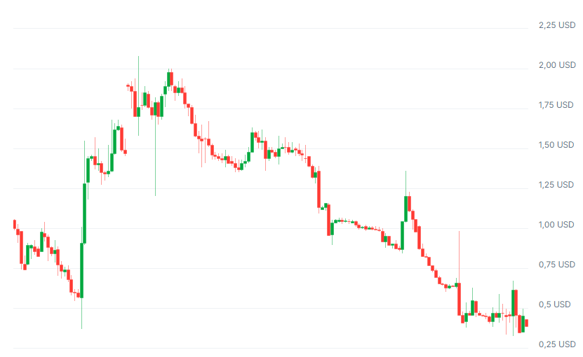 wykres kursu kryptowaluty bigsb