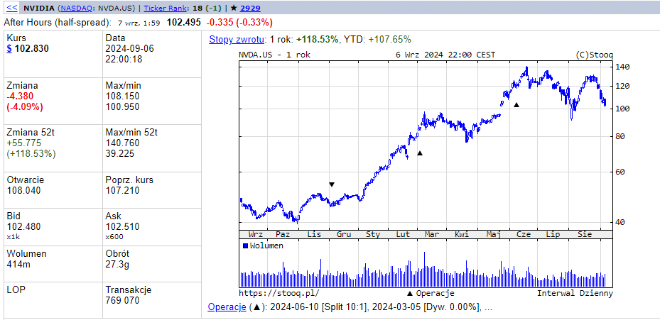 wykres akcji nvidia stooq
