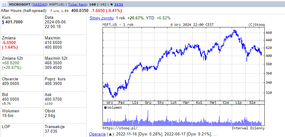 wykres kurs akcji microsoft stooq