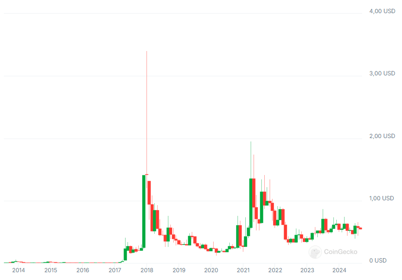 wykres kursu kryptowaluty xrp