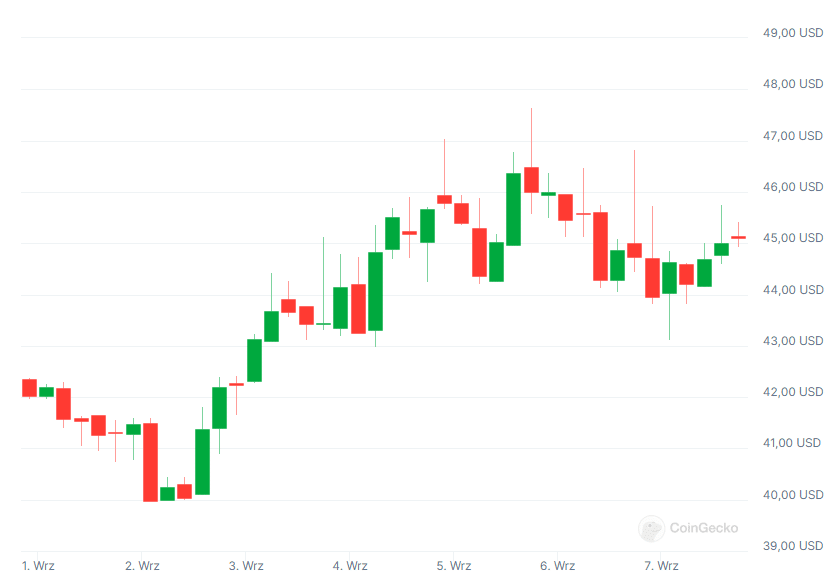 wykres kursu kryptowaluty bitcoin sv