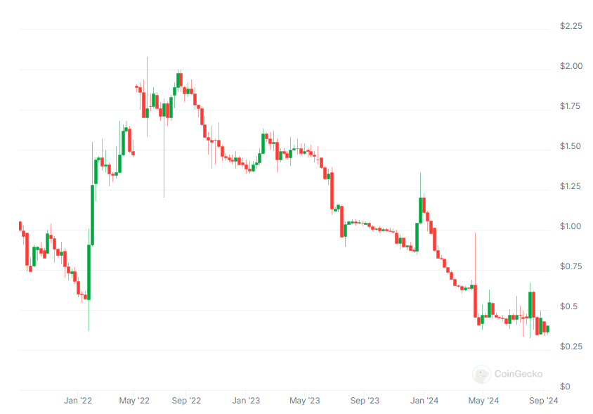 wykres kursu kryptowaluty bigshortbets