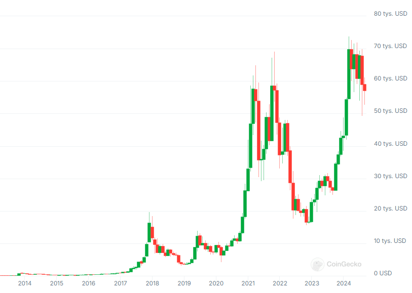 wykres kryptowaluty bitcoin