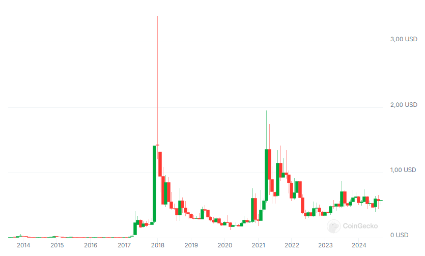 Wykres kursu xrp