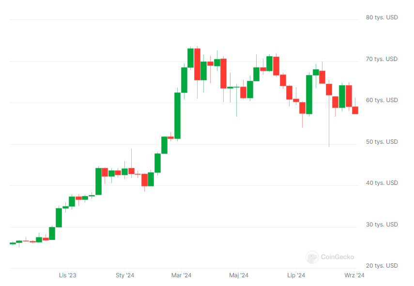 wykres kryptowaluty bitcoin