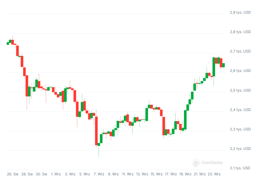 Wykres ceny kryptowaluty Ethereum (ETH), źródło: Coingecko