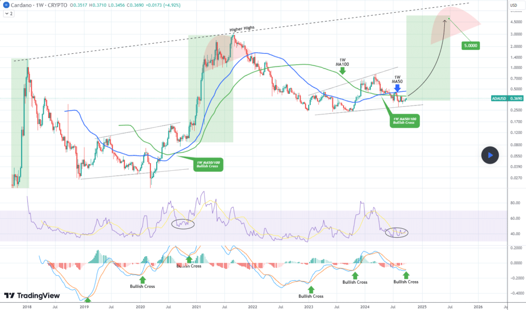 tradingshot tradingview cardano prediction