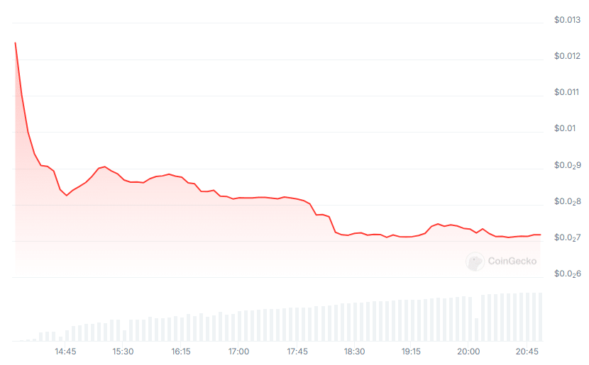 Wykres kursu kryptowaluty HMSTR, źródło: Coingecko