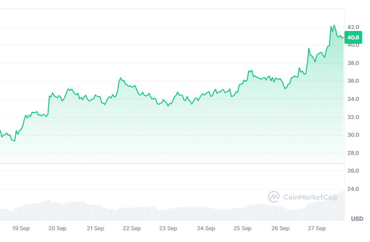 Wykres kursu kryptowaluty ORDI, źródło: CoinMarketCap