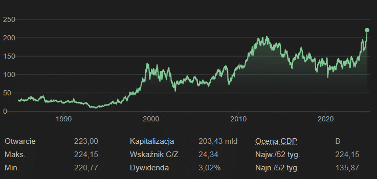 Wykres kursu akcji i parametry finansowe spółki IBM, źródło: Google SCRB