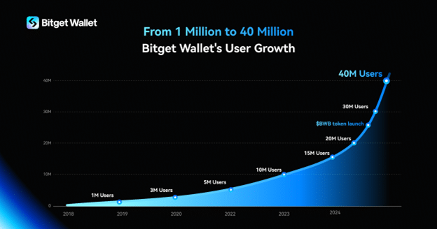 bitget wallet statystyki