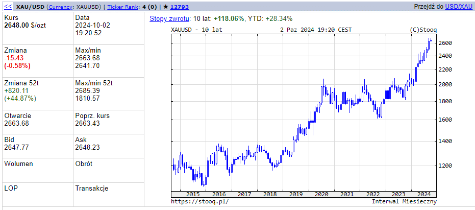 Wykres kursu złota względem dolara amerykańskiego, źródło: Stooq.pl