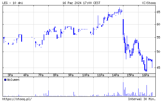 Kurs akcji spółki Legimi, źródło: Stooq