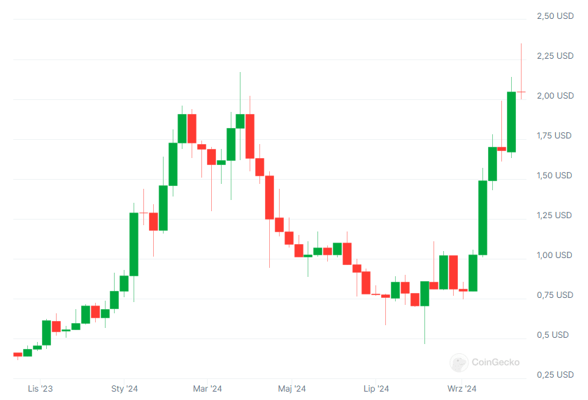 Wykres kursu kryptowaluty SUI, źródło: Coingecko