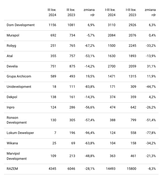 Wyniki sprzedaży, jakie w III kwartale 2024 zanotowali najwięksi deweloperzy w Polsce