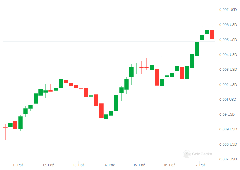 Wykres kursu kryptowaluty XLM, źródło: Coingecko