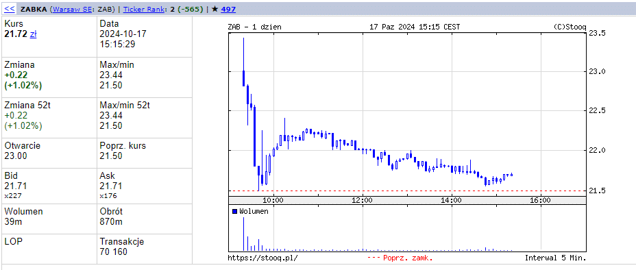 Kurs akcji Grupy Żabka, fot. Stooq.pl