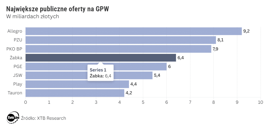 wykres kolumnowy najwieksze oferty publiczne na gpw