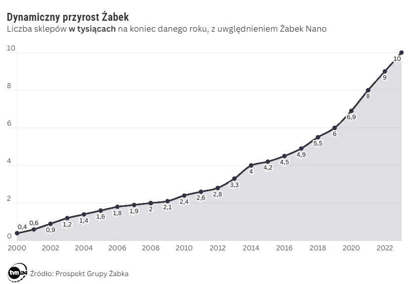 przyrost liczby żabek w polsce