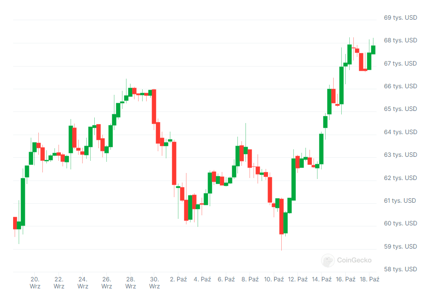 Wykres kursu kryptowaluty Bitcoin (BTC), źródło: Coingecko