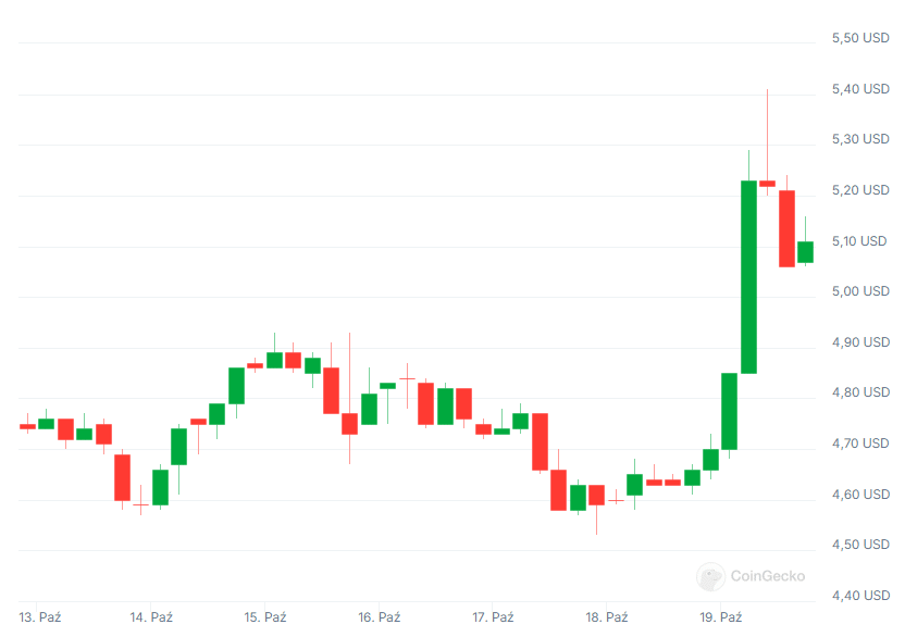 Wykres kursu kryptowaluty AXS, źródło: Coingecko