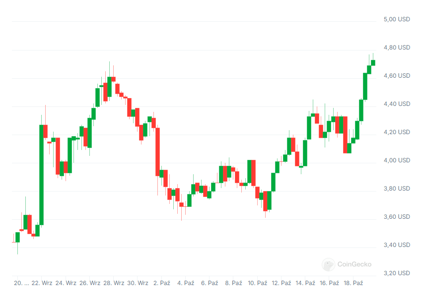 Wykres kursu kryptowaluty PENDLE, źródło: Coingecko