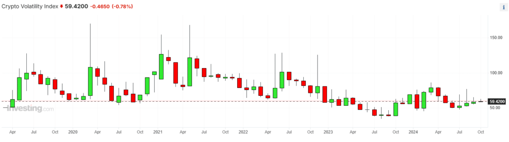 Indeks zmienności sektora kryptowalut (CVI), źródło: Investing.com