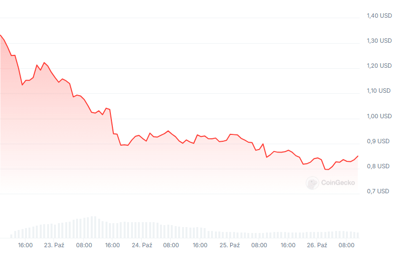 Wykres kursu kryptowaluty SCR, para SCR/USD, źródło: Coingecko