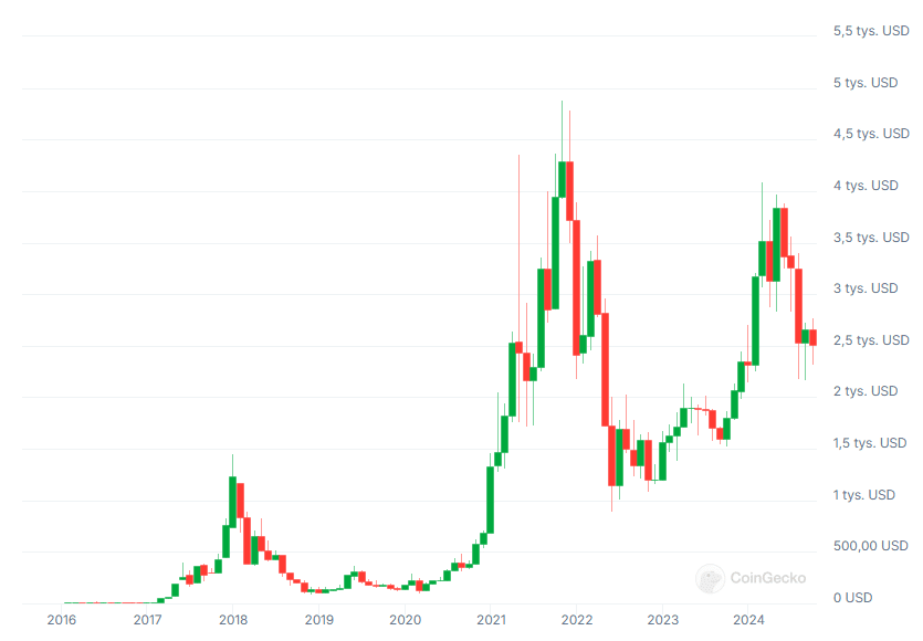 Cena Ethereum, źródło: Coingecko