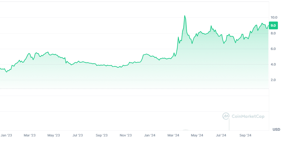 Kurs kryptowaluty GT, źródło: CoinMarketCap