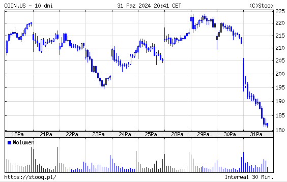 Kurs akcji Coinbase, źródło: stooq.pl